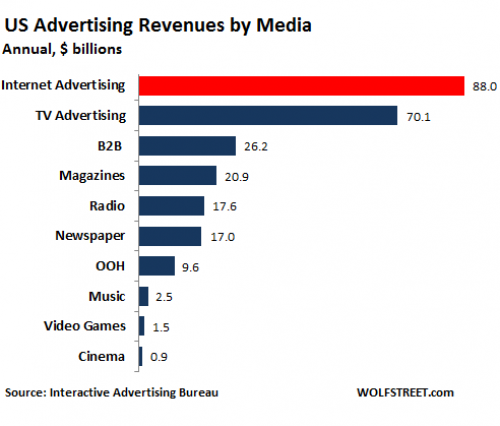 US-internet-advertising-v-other-media