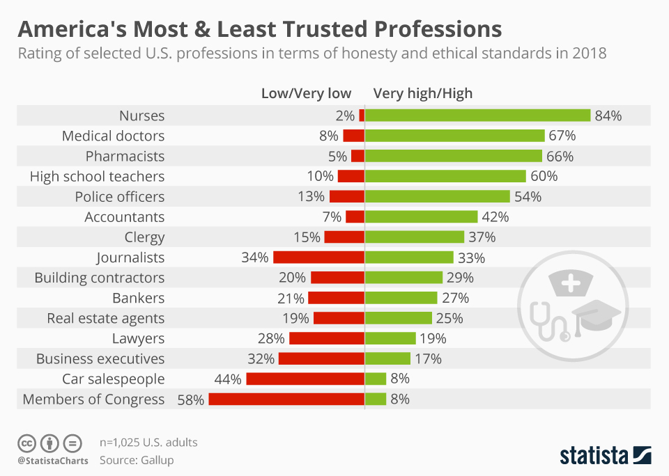america_s_most_and_least_trusted_professions_n