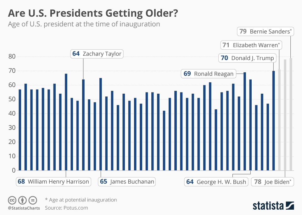 age_of_us_presidents_at_inauguration_n