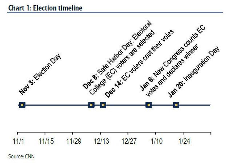 Election Timeline