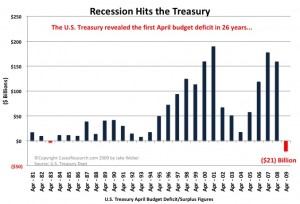 Recession Hits The Treasury