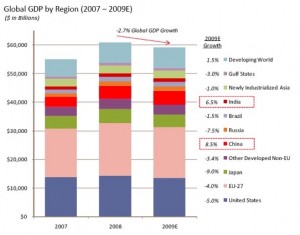 Global GDP By Region