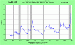 Medium Duration Of Unemployment