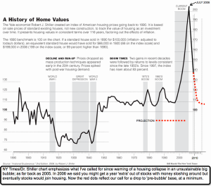 history-of-home-values
