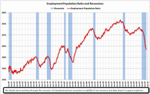 Employment Population Ratios