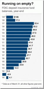FDIC Deposit Insurance Fund