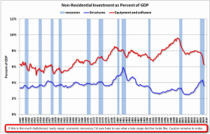 Non Residential Investment