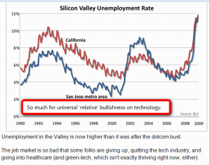 Silicon Valley Unemployment Rate