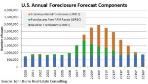 U.S. Annual Foreclosure Forcast Components