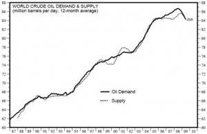 World Oil Demand and Supply