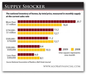 real Estate Supply