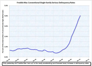 Frddie Mac Delinquency Rates