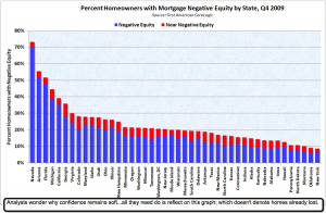 Stae By State Home Negative Equity