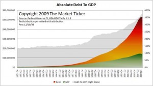 Absolute Debt To GDP