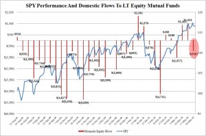 Equity Outflows
