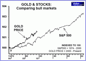Gold vs Stockmarket