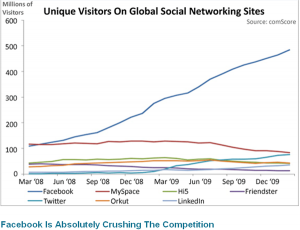 Social Networking Sites