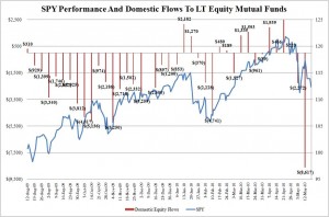 Equity Mutual Fund Flows