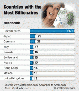 Most Billionaires