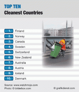 Top Ten Cleanest Nations
