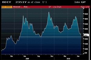 Baltic Dry Index