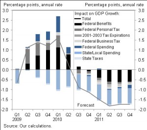 GDP Contributions