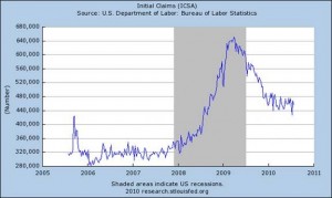 Initial Claims