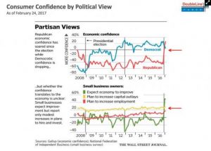 Political Confidence Levels
