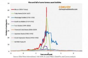 bitcoin bubble biggest ever