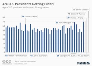 age_of_us_presidents_at_inauguration_n